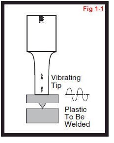 Fig 1.1 
Vibrating 
Tip 
Plastic 
Welded 