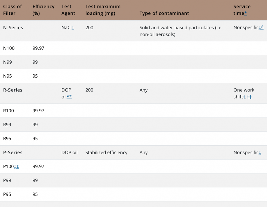NIOSH Guide to the Selection and Use of Particulate Respirators Medical Equipment for Sale