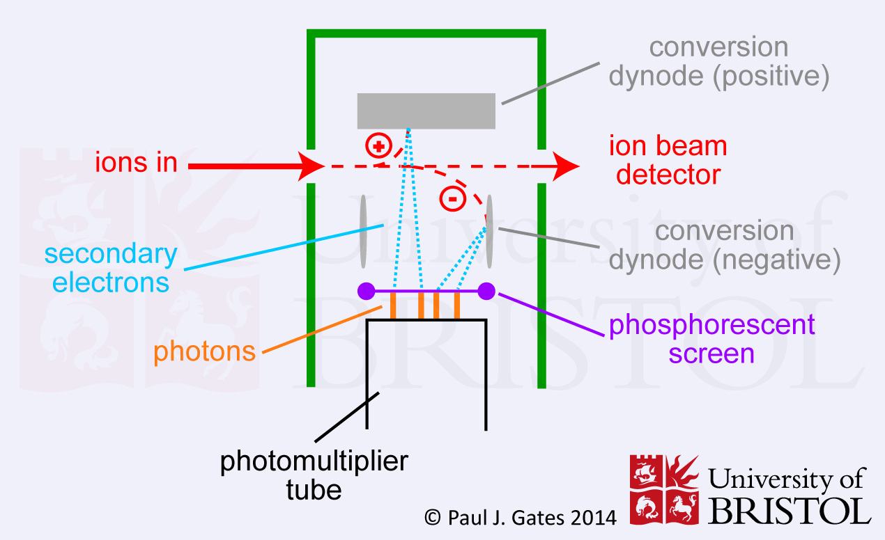 Ion Detectors Medical Equipment for Sale